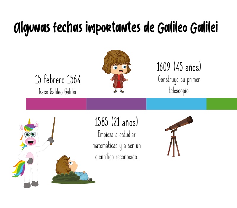 Fechas importantes de Galileo Galilei para niños