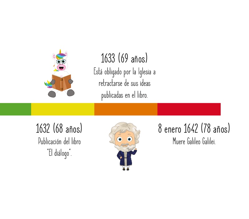 Fechas importantes de Galileo Galilei para niños