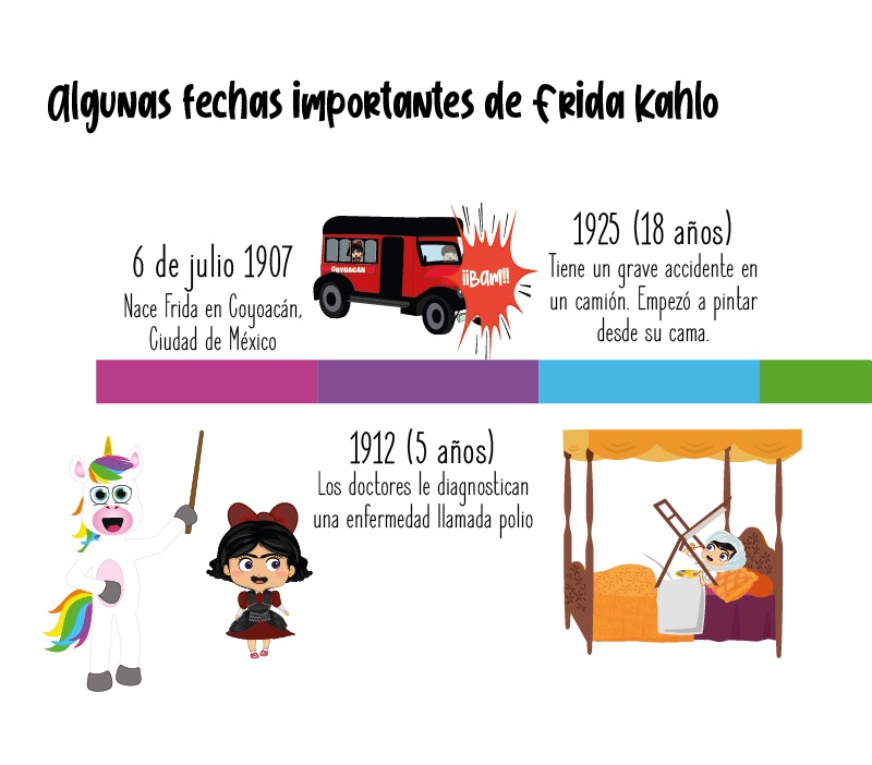 Fechas importantes de Frida Kahlo para niños