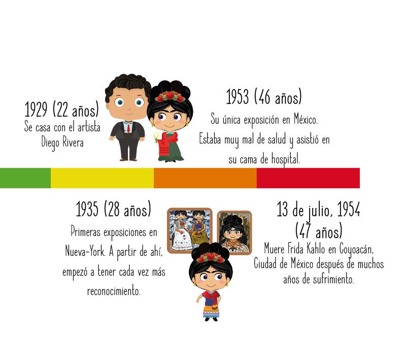 Fechas importantes de Frida Kahlo para niños