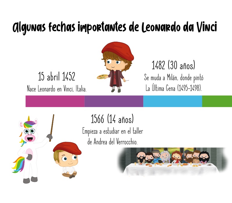 Fechas importantes de Leonardo da Vinci para niños