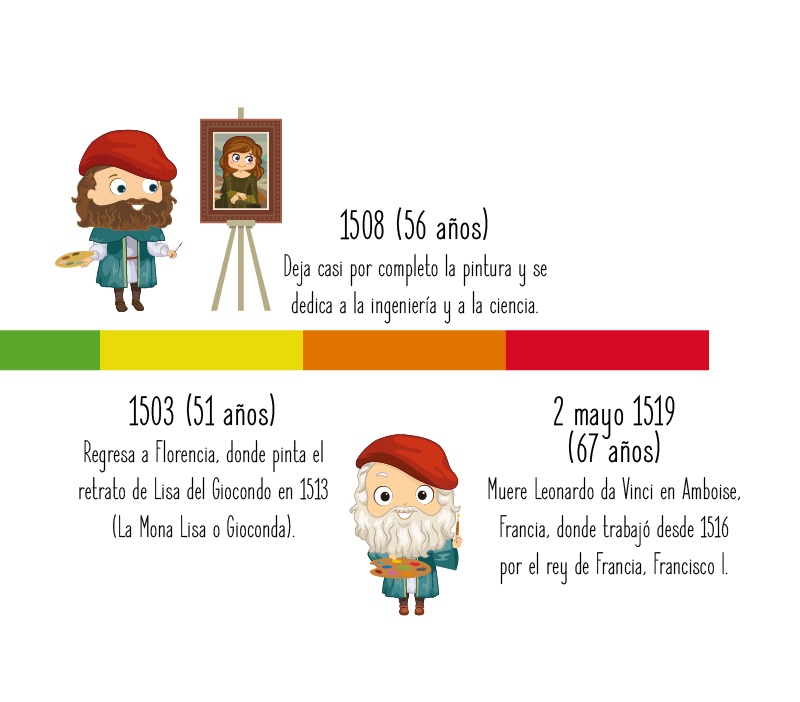 Fechas importantes de Leonardo da Vinci para niños