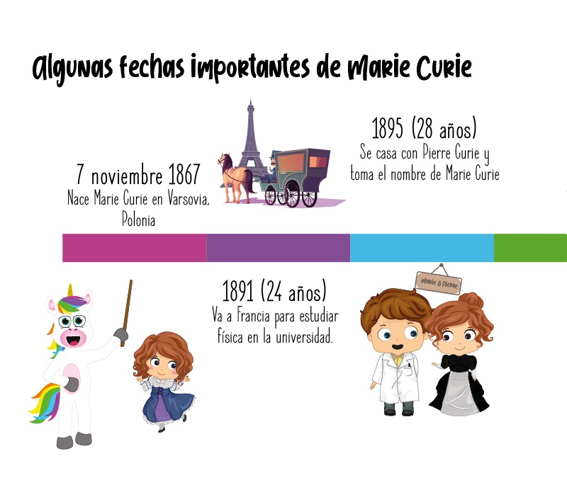 Fechas importantes de Marie Curie para niños