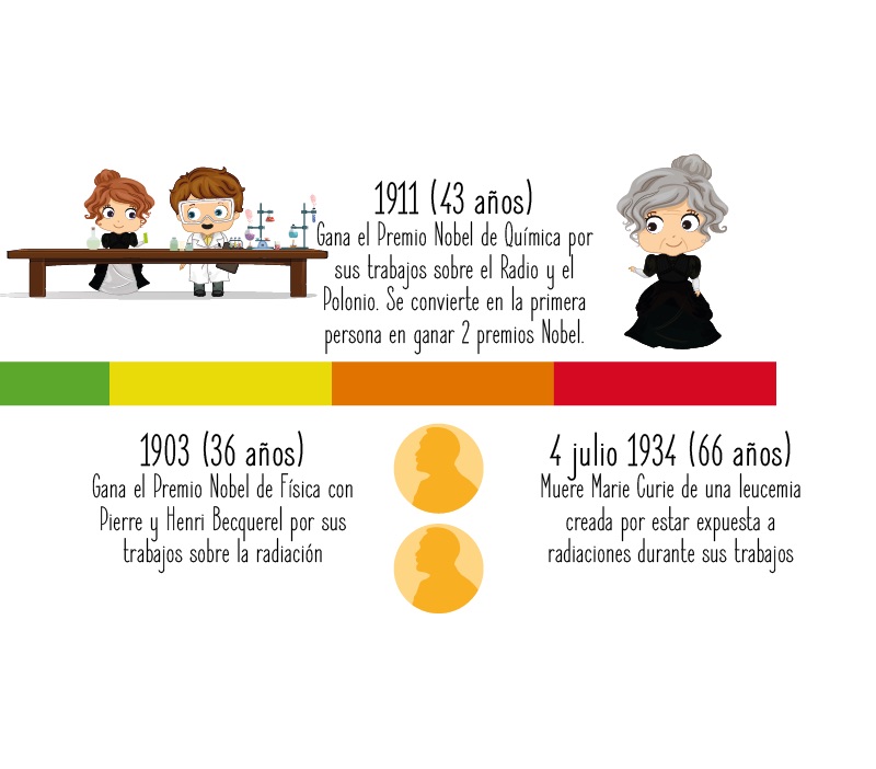 Fechas importantes de Marie Curie para niños