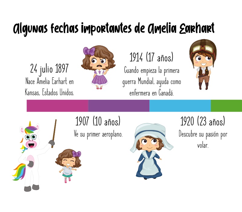 Fechas importantes de Amelia Earhart para niños