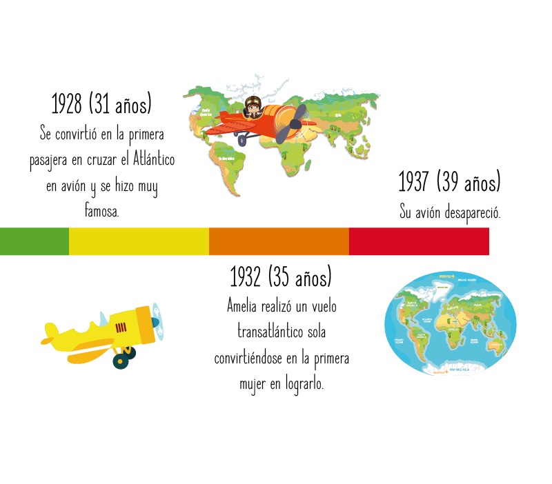 Fechas importantes de Amelia Earhart para niños