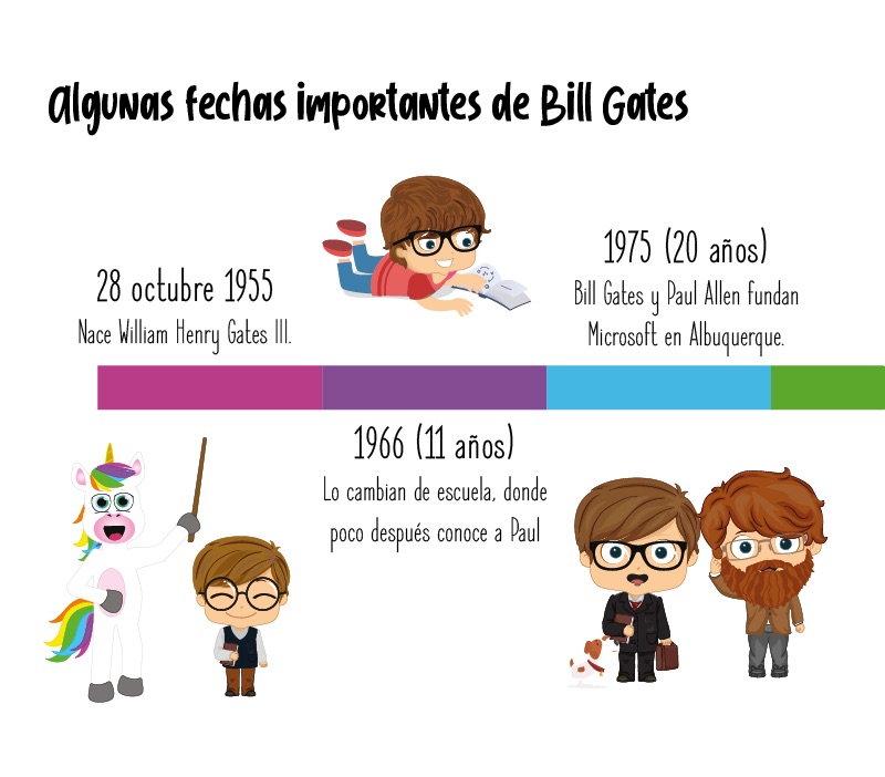 Fechas importantes de Bill Gates para niños