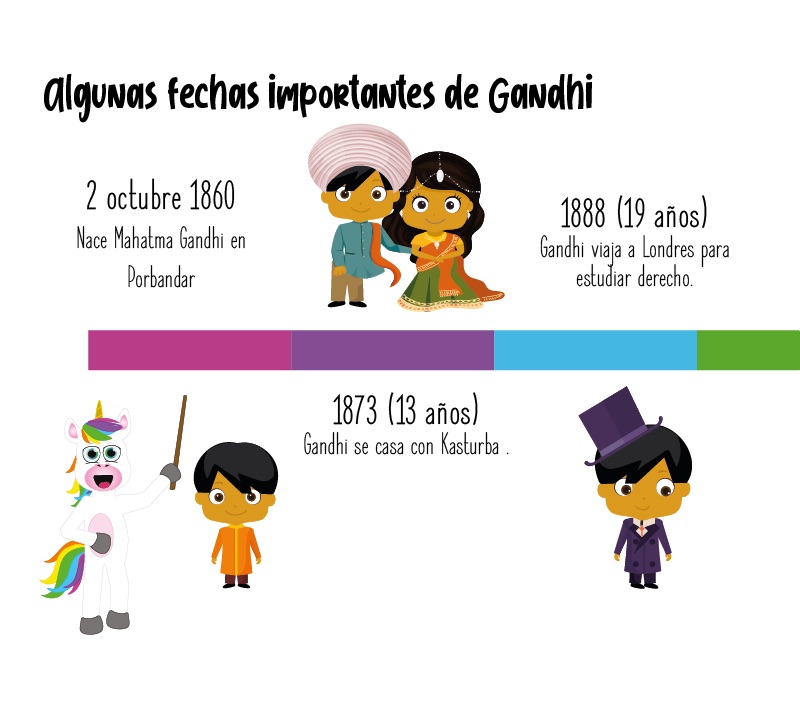 Fechas importantes de Gandhi para niños