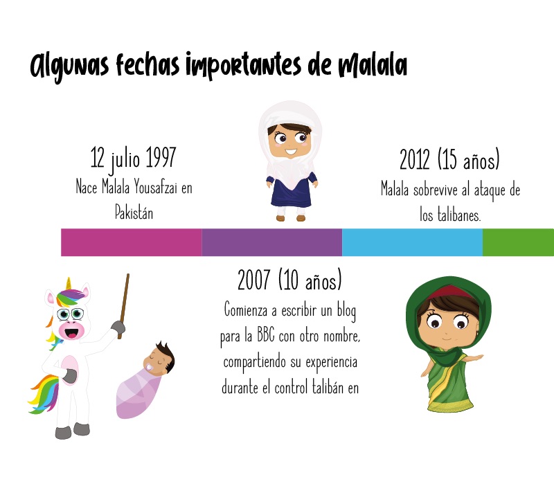 Fechas importantes de Malala para niños