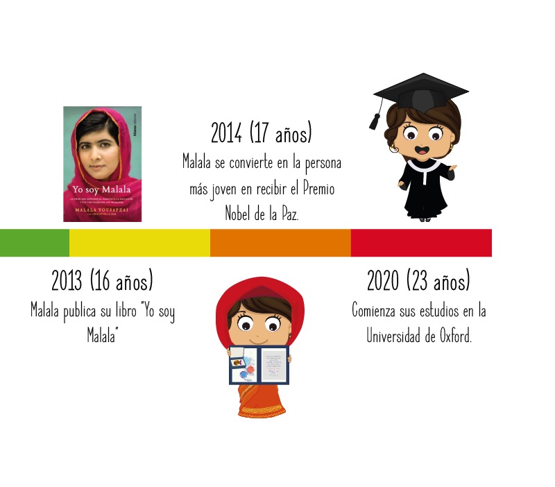 Fechas importantes de Malala para niños