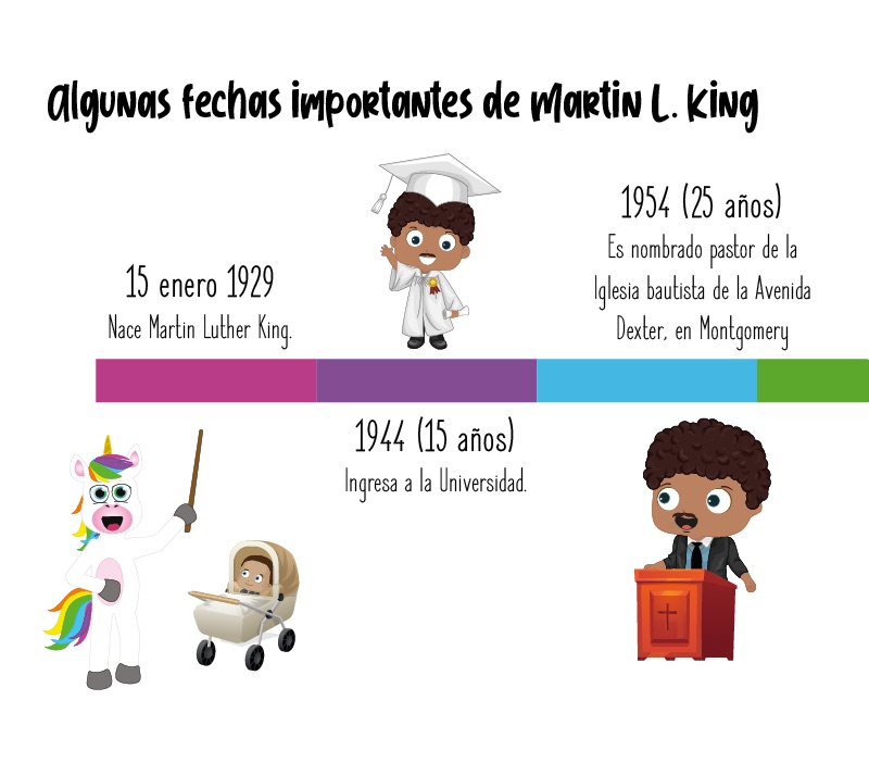 Fechas importantes de Martin Luther King para niños