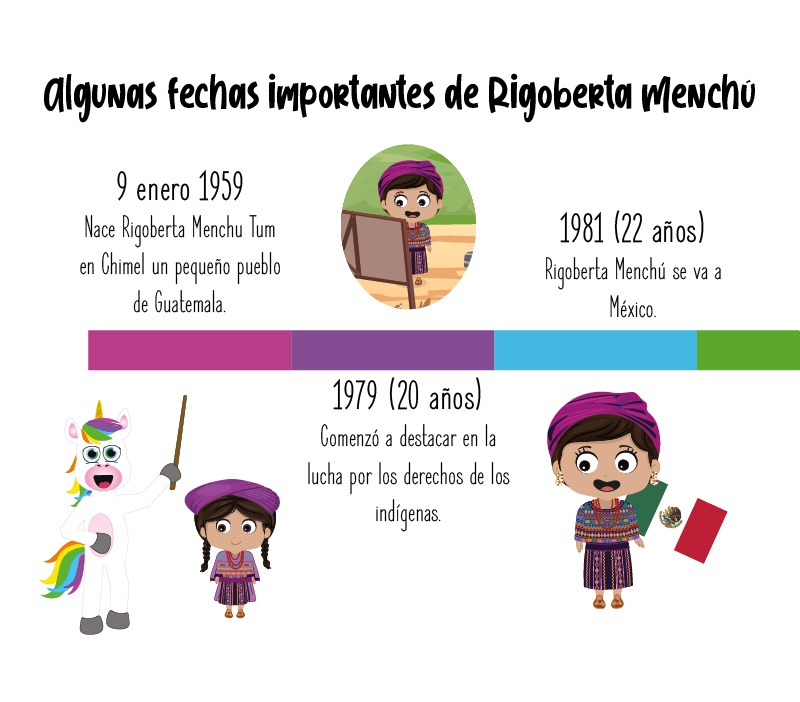 Fechas importantes de Rigoberta Menchú para niños