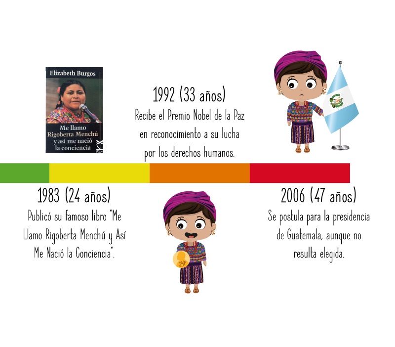 Fechas importantes de Rigoberta Menchú para niños