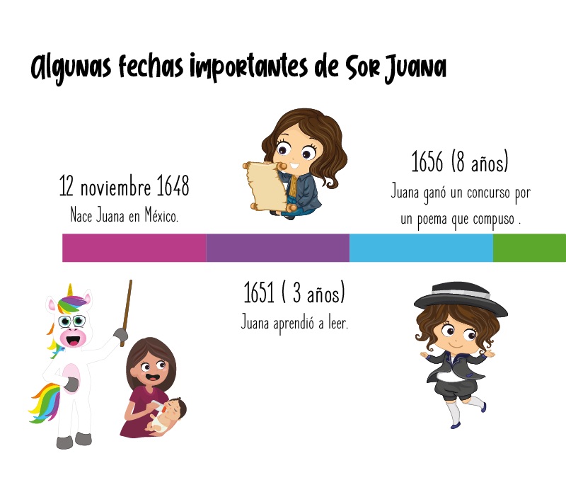 Fechas importantes de Sor Juana Inés de la Cruz para niños