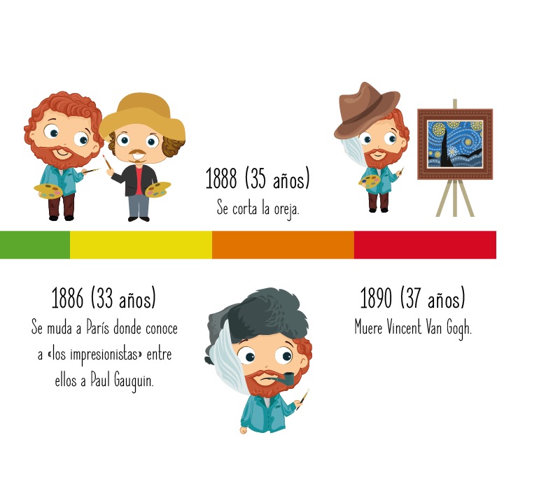 Fechas importantes de Vincent Van Gogh para niños