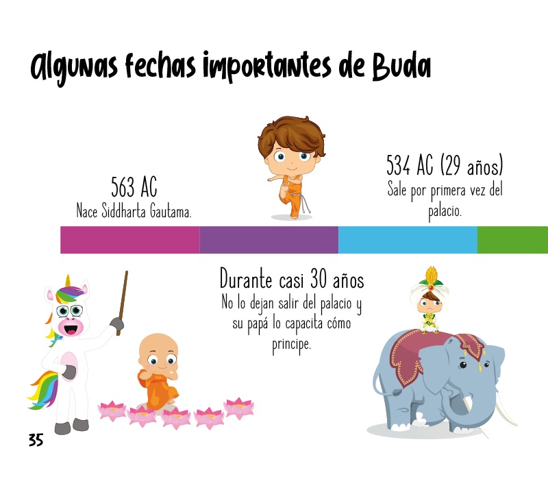 Fechas importantes de Buda