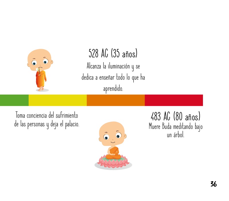 Fechas importantes de Buda