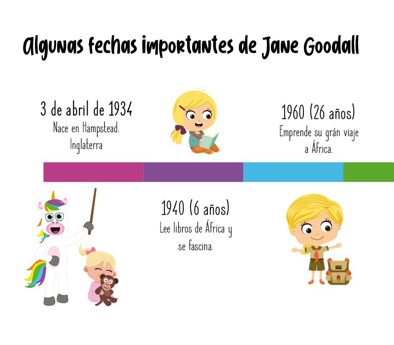 Fechas importantes de Jane Goodall
