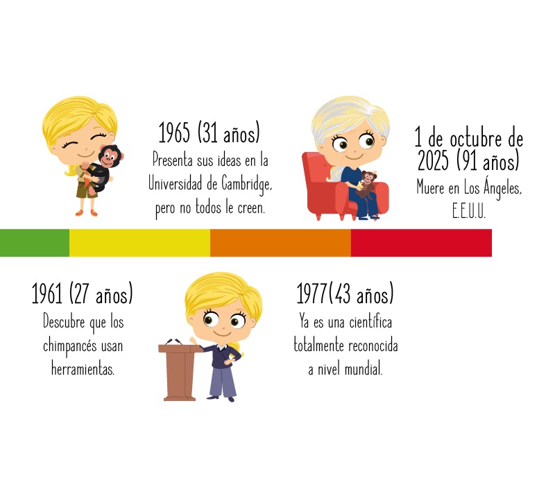 Fechas importantes de Jane Goodall