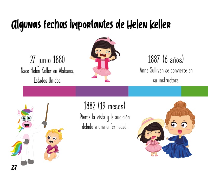 Fechas importantes de Helen Keller