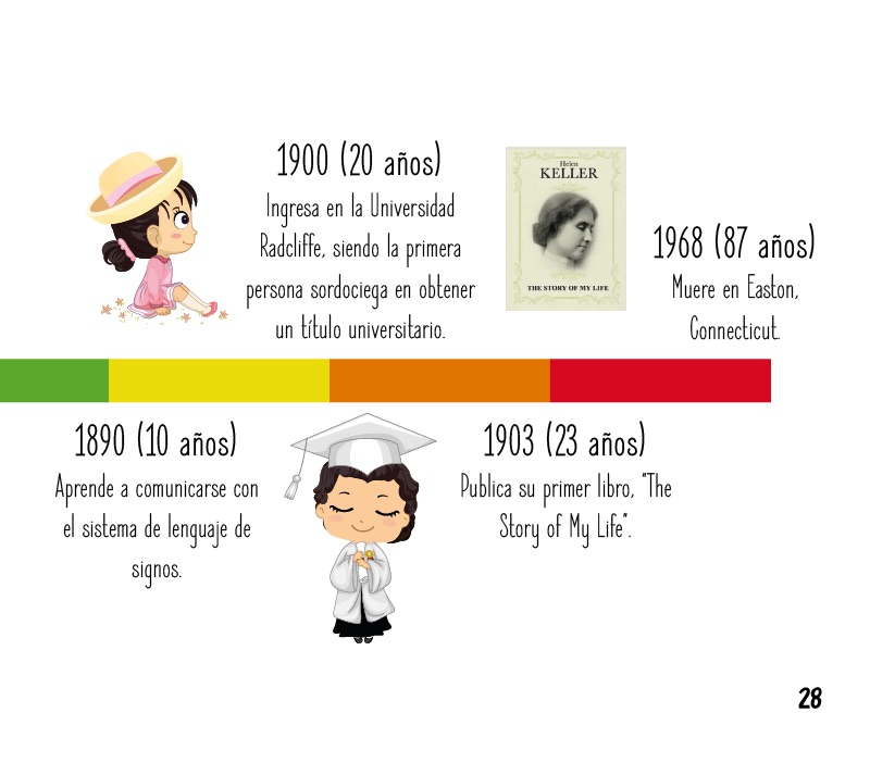 Fechas importantes de Helen Keller