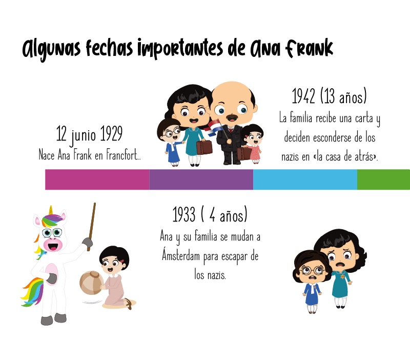 Fechas importantes de Ana Frank