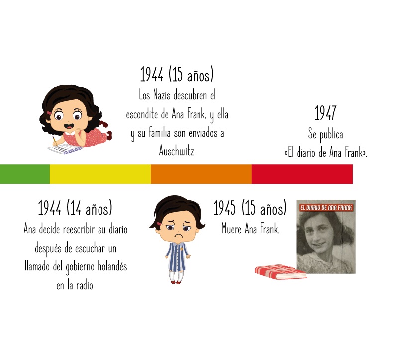 Fechas importantes de Ana Frank