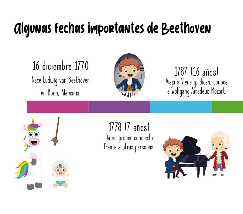 Fechas importantes de Beethoven