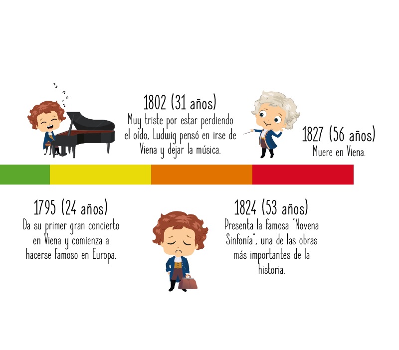 Fechas importantes de Beethoven