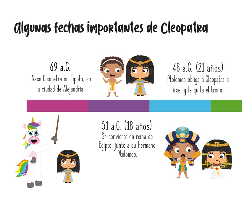 Fechas importantes de Cleopatra