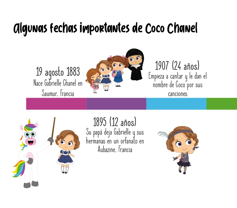 Fechas importantes de Coco Chanel