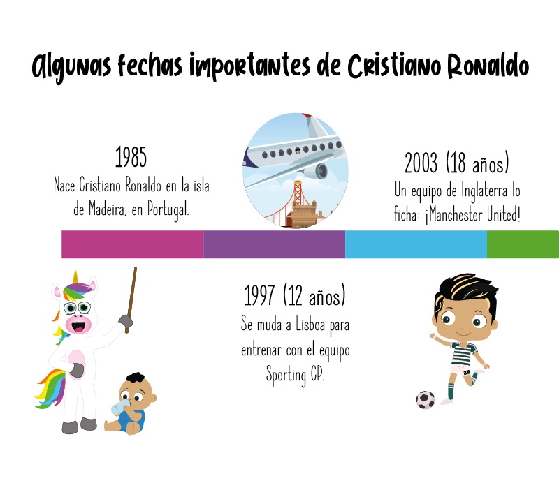 Fechas importantes de Cristiano Ronaldo