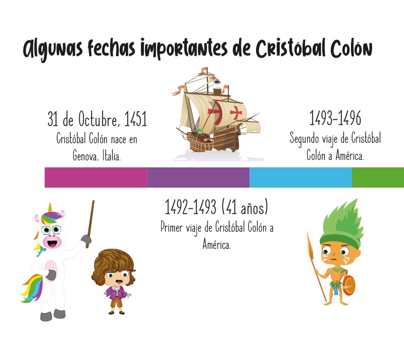Fechas importantes de Cristóbal Colón