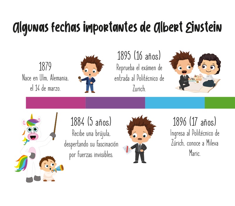 Fechas importantes de Albert Einstein