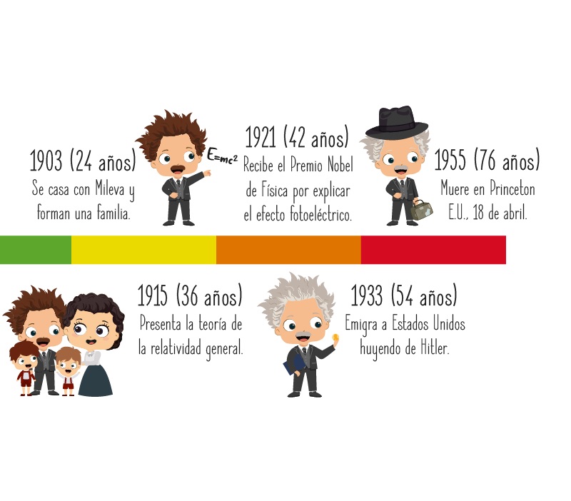 Fechas importantes de Albert Einstein