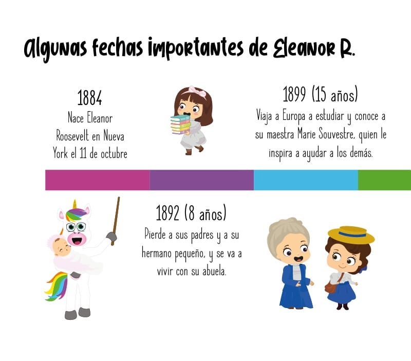 Fechas importantes de Eleanor Roosevelt