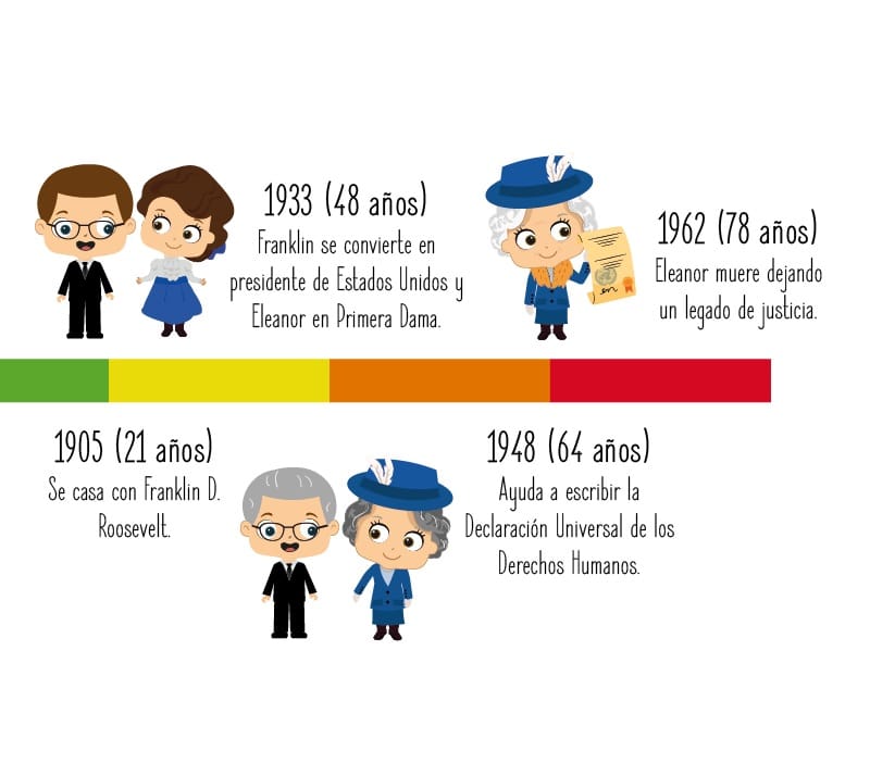 Fechas importantes de Eleanor Roosevelt