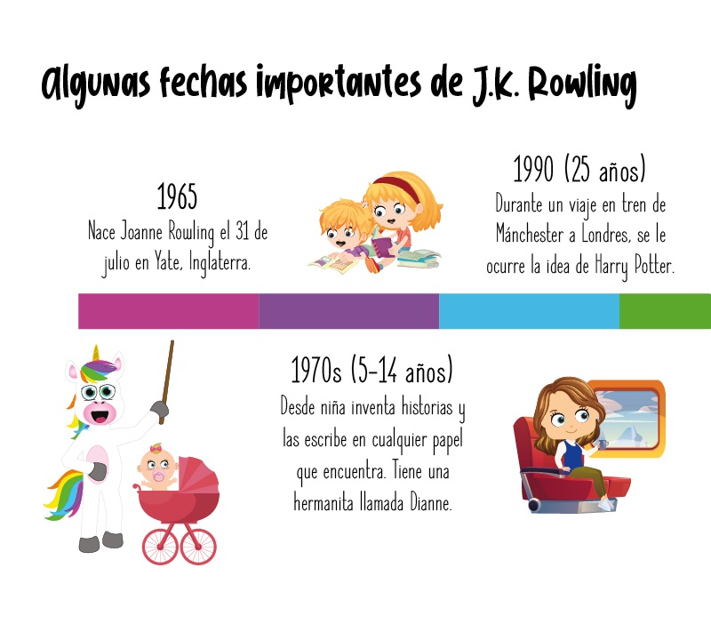 Fechas importantes de J.K. Rowling