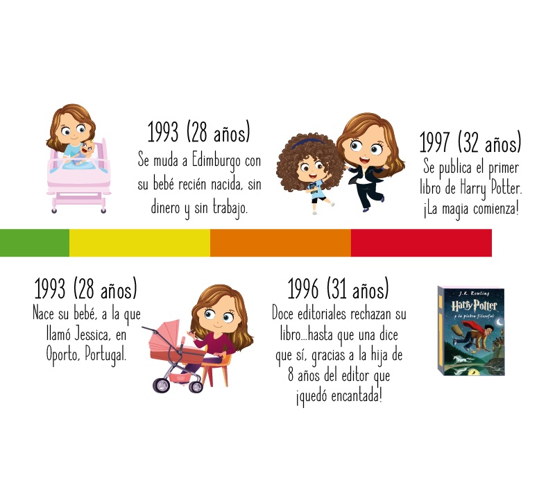 Fechas importantes de J.K. Rowling