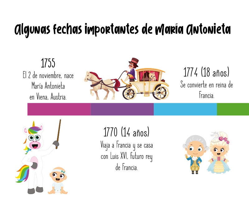 Fechas importantes de María Antonieta