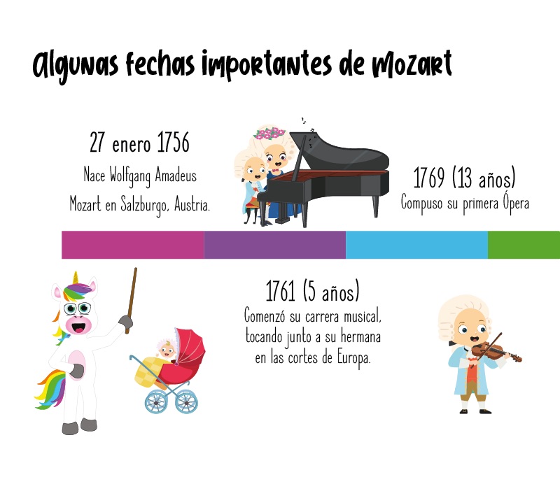 Fechas importantes de Mozart