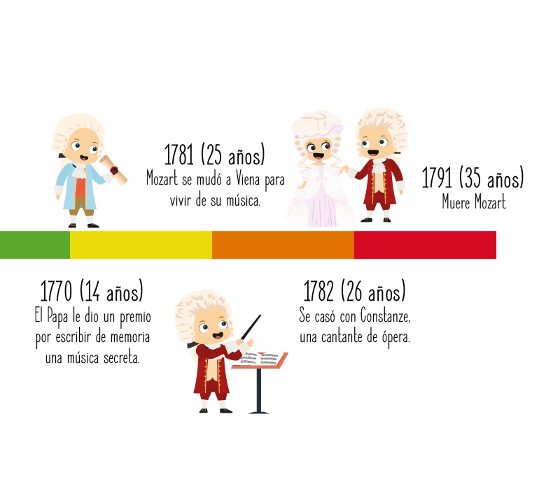Fechas importantes de Mozart