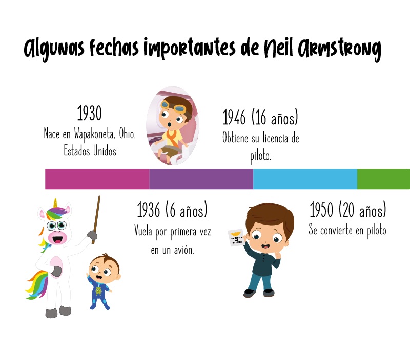 Fechas importantes de Neil Armstrong