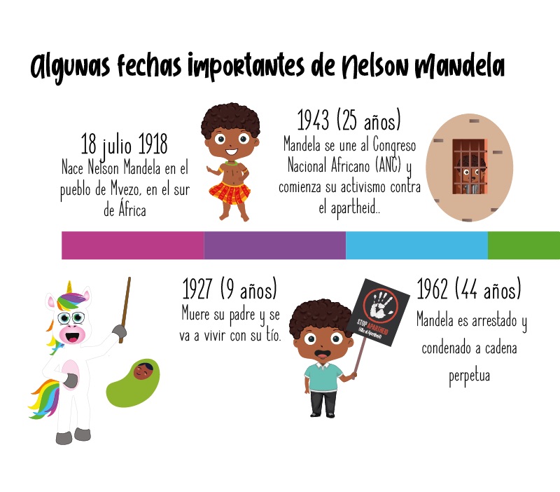 Fechas importantes de Nelson Mandela