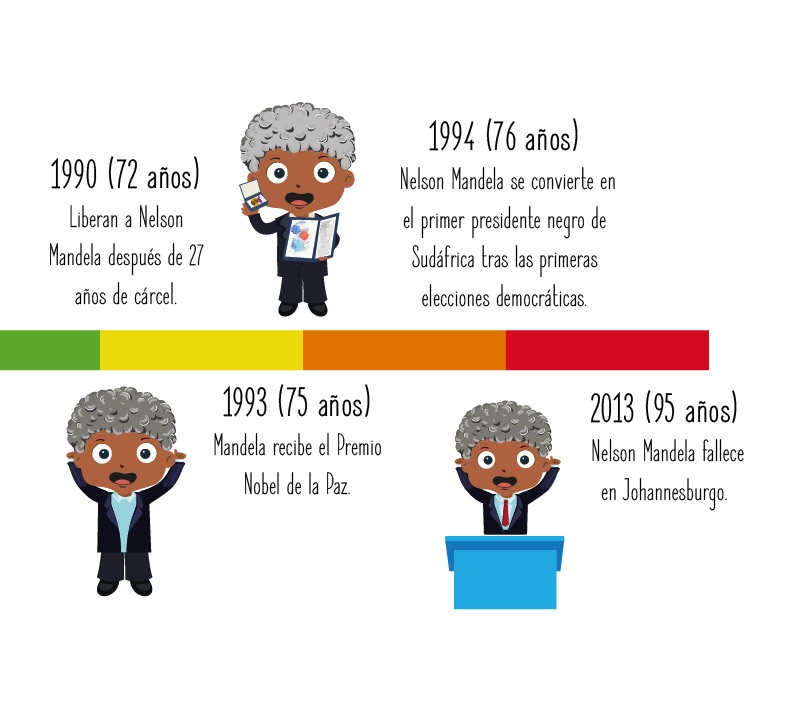 Fechas importantes de Nelson Mandela