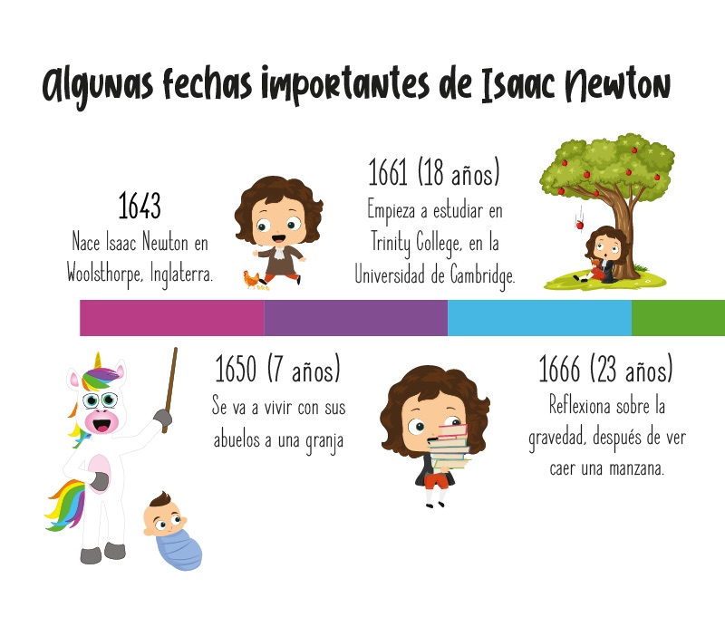 Fechas importantes de Isaac Newton