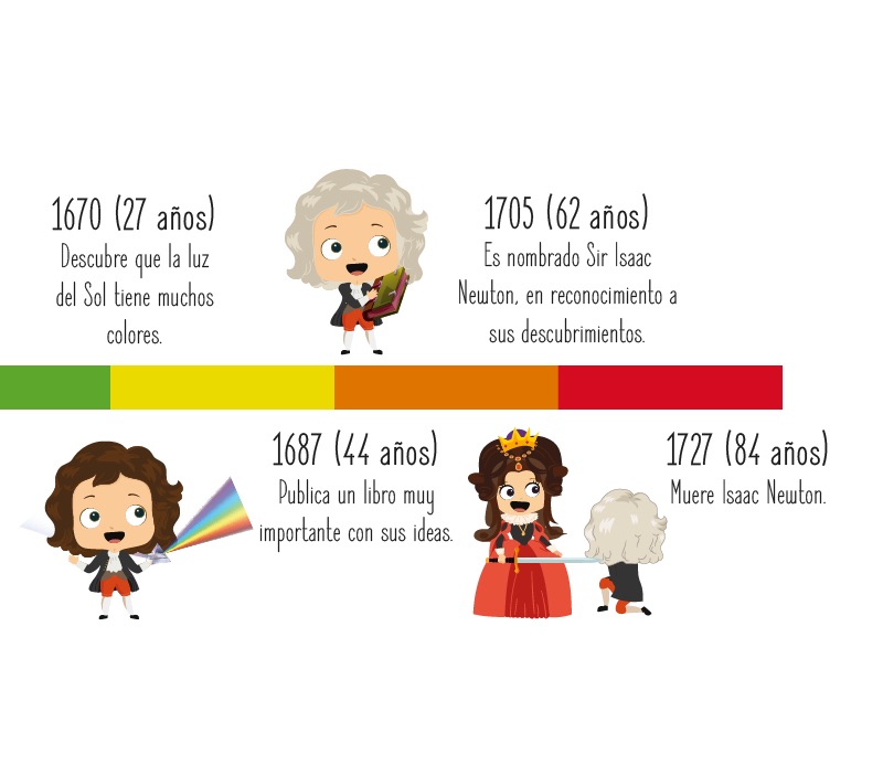 Fechas importantes de Isaac Newton