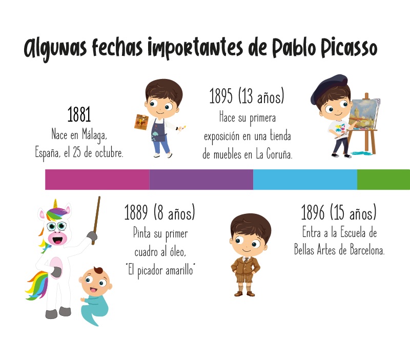 Fechas importantes de Pablo Picasso