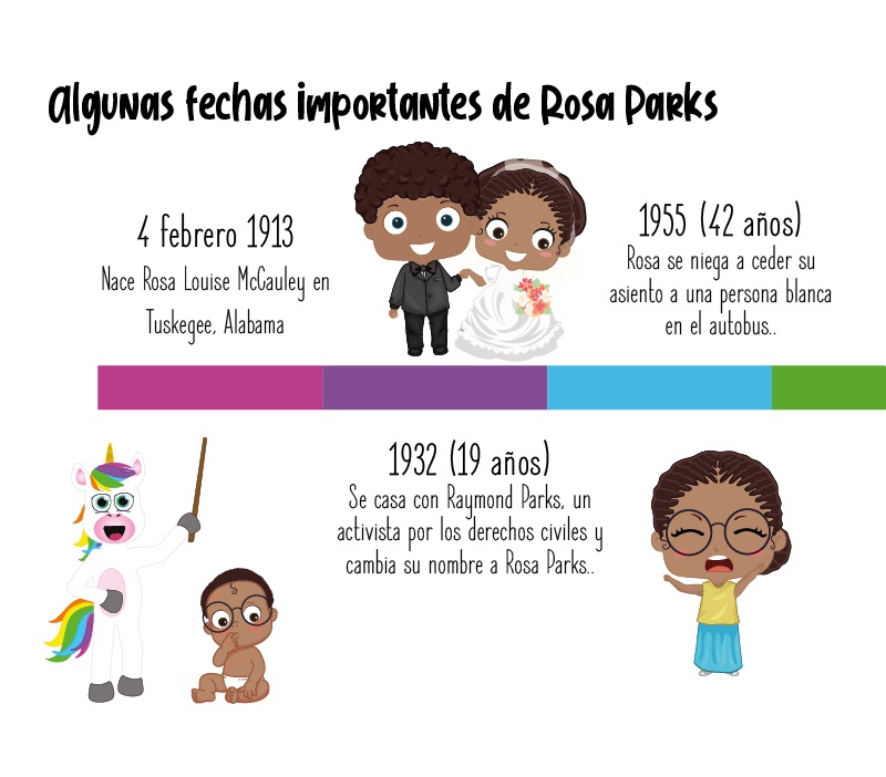 Fechas importantes de Rosa Parks