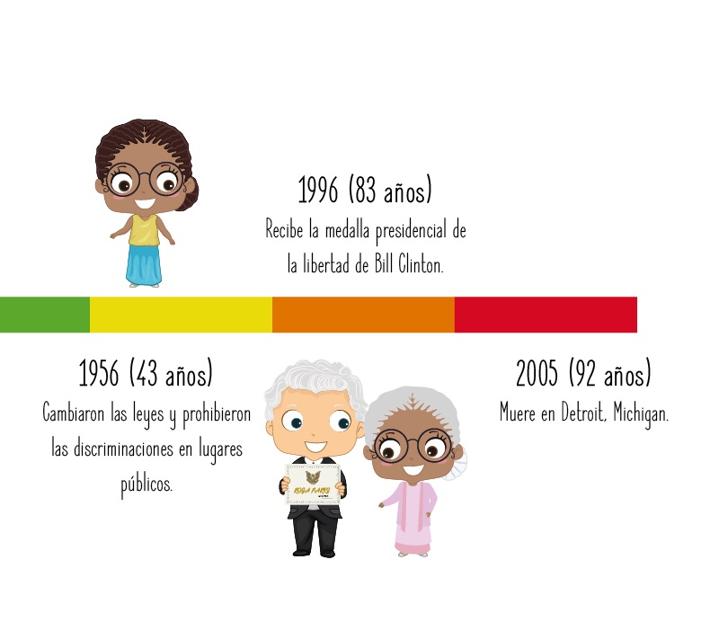 Fechas importantes de Rosa Parks